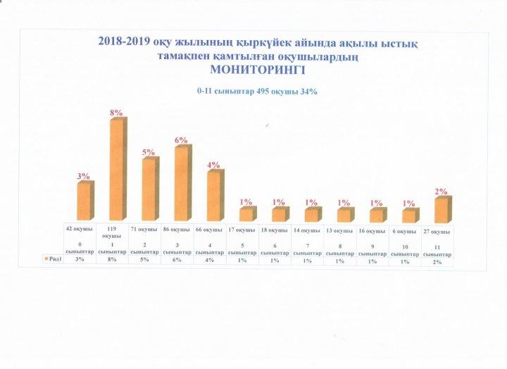 Тамақтанудың сапасына мониторинг