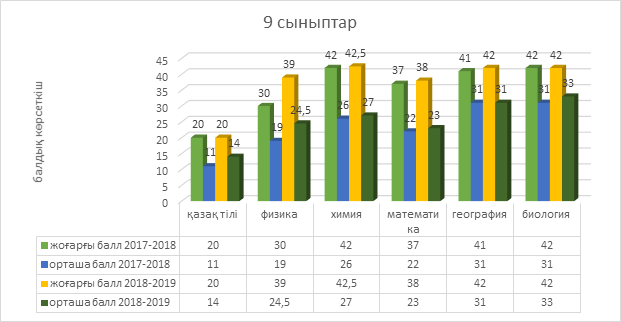 Оқу жетістігін сырттай бағалауға дайындық мақсатында алынған сынама тест көрсеткіштеріне салыстырмалы мониторинг