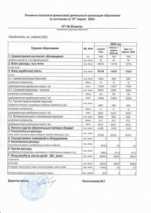 Основные показатели финансовой деятельности организации образования по состоянию на "01"04.2020г.
