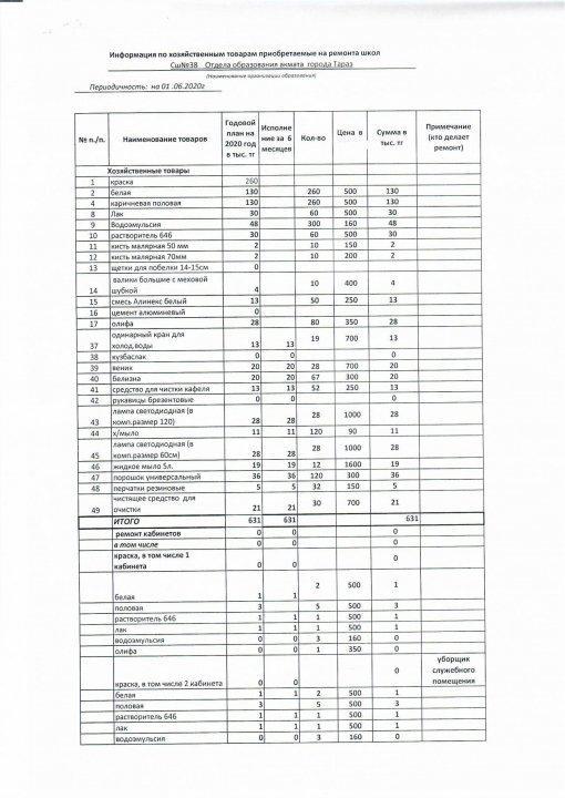 Основные показатели финансовой деятельности организации образования по состоянию на "01"06.2020г.