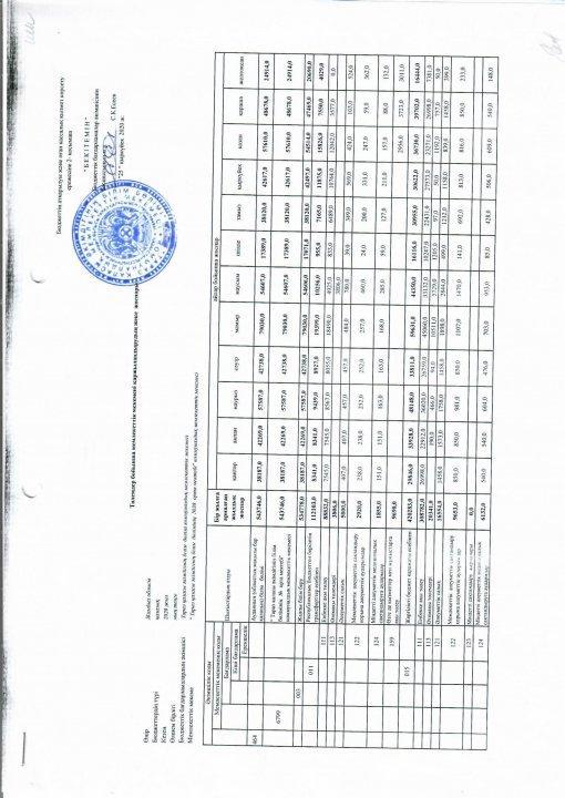 Основные показатели финансовой деятельности организации образования по состоянию на "01"10.2020г.